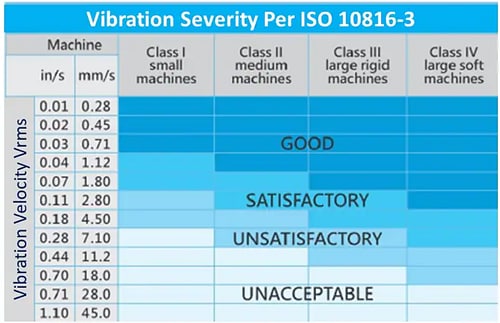 Chart - Advantech WISE-2410X Explosion-Proof Smart Vibration Sensor